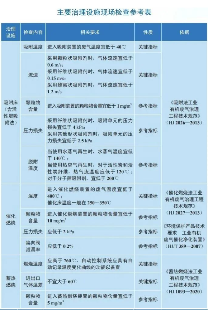 揮發(fā)性有機(jī)物主要治理設(shè)施現(xiàn)場檢測參考表.png