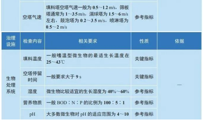 揮發(fā)性有機(jī)物主要治理設(shè)施現(xiàn)場檢測參考表.png