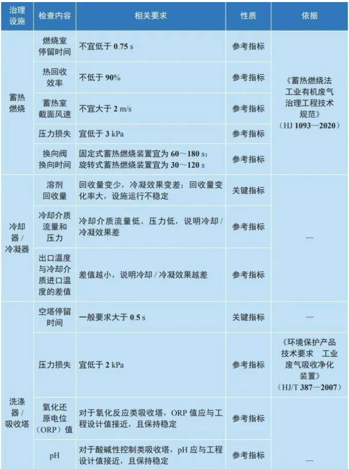 揮發(fā)性有機(jī)物主要治理設(shè)施現(xiàn)場檢測參考表.png