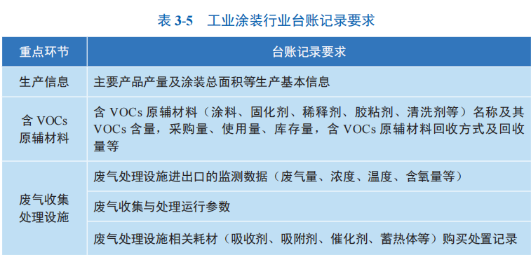 工業(yè)涂裝行業(yè)臺(tái)賬記錄要求 