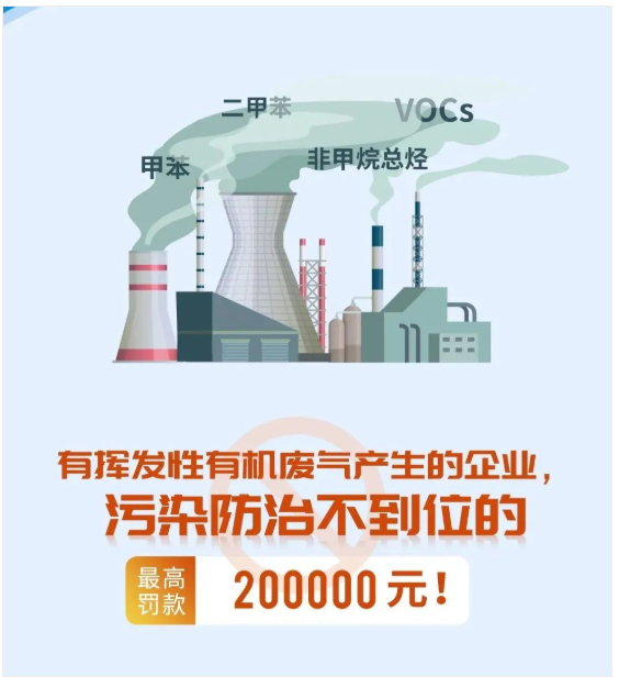 惠州廢氣處理,產(chǎn)生揮發(fā)性有機(jī)廢氣的企業(yè)，污染防治不到位最高處罰20萬(wàn)元